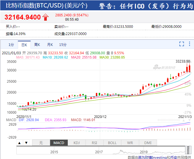 比特币飙升刷新纪录，超41万人爆仓，加密货币市场波动引发冲击与严峻挑战