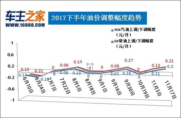 汽柴油价格最新动态，市场走势分析及预测